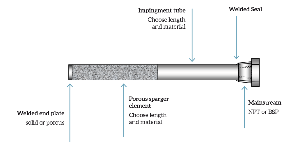 Diagram of a sparger system showing its components such as the impingement tube, porous sparger element, welded end plates, and connections with annotations for customizable lengths and materials.